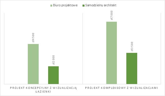 koszt usług architekta